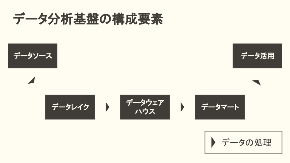 データ分析基盤の構成要素